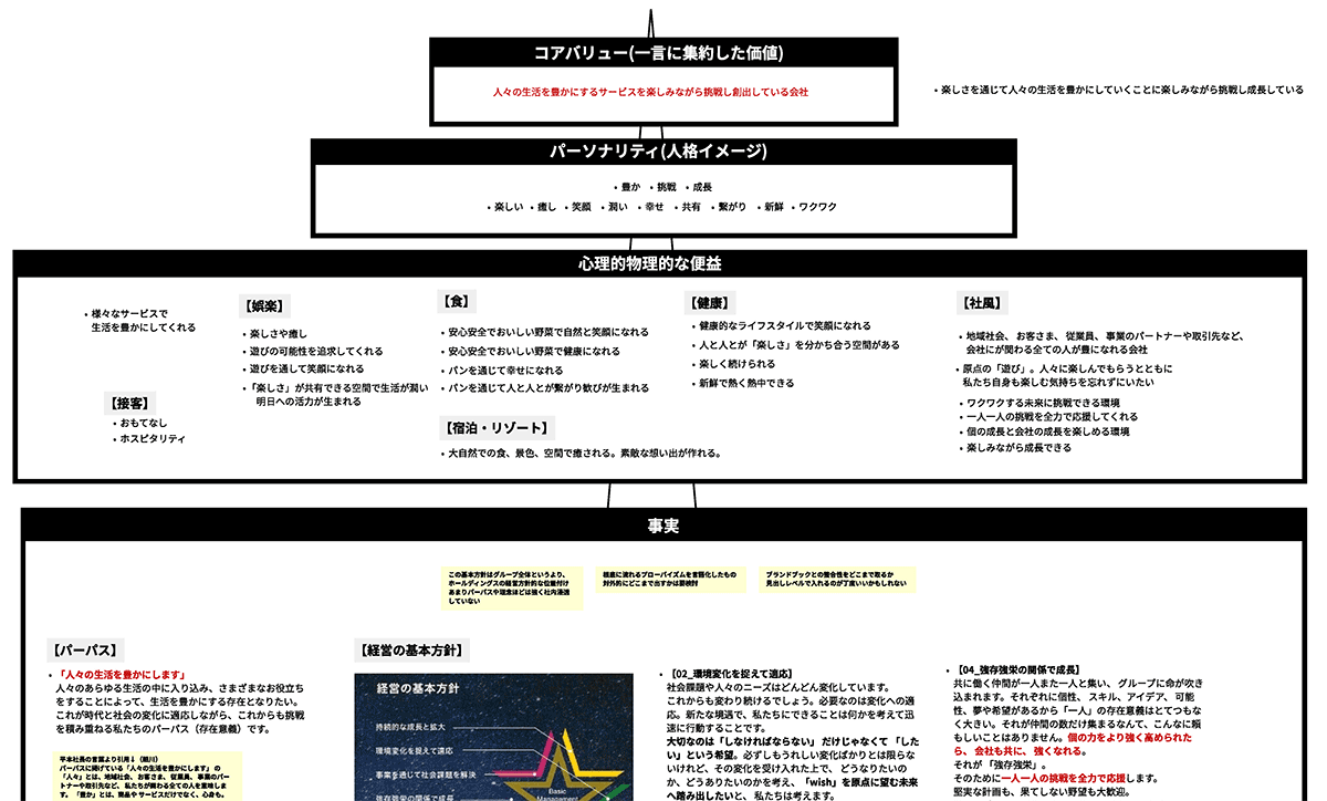 コアバリューを検討する際に活用したブランドピラミッドの一部